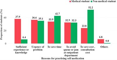 Comparison of knowledge, attitude, practice and predictors of self-medication with antibiotics among medical and non-medical students in Tanzania